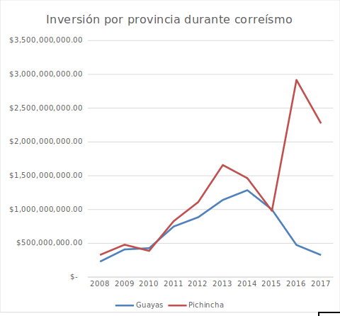 desigualdad en redistribución de recursos
