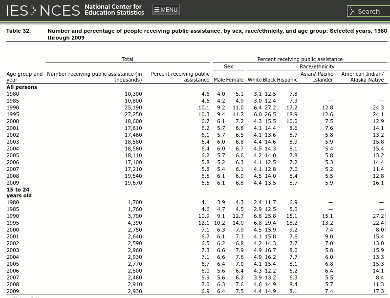 welfare by race