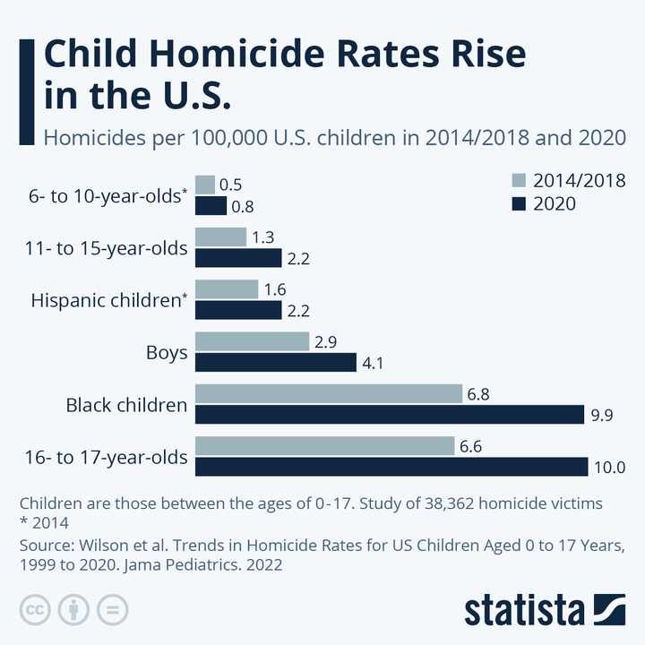 tasas de muerte por homicidio de niños negros