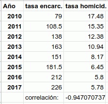 correlación homicidios-punitivismo