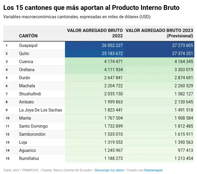cantones según PIB
