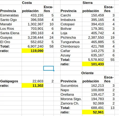 representación por regiones