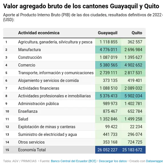 Quito vs Guayaquil