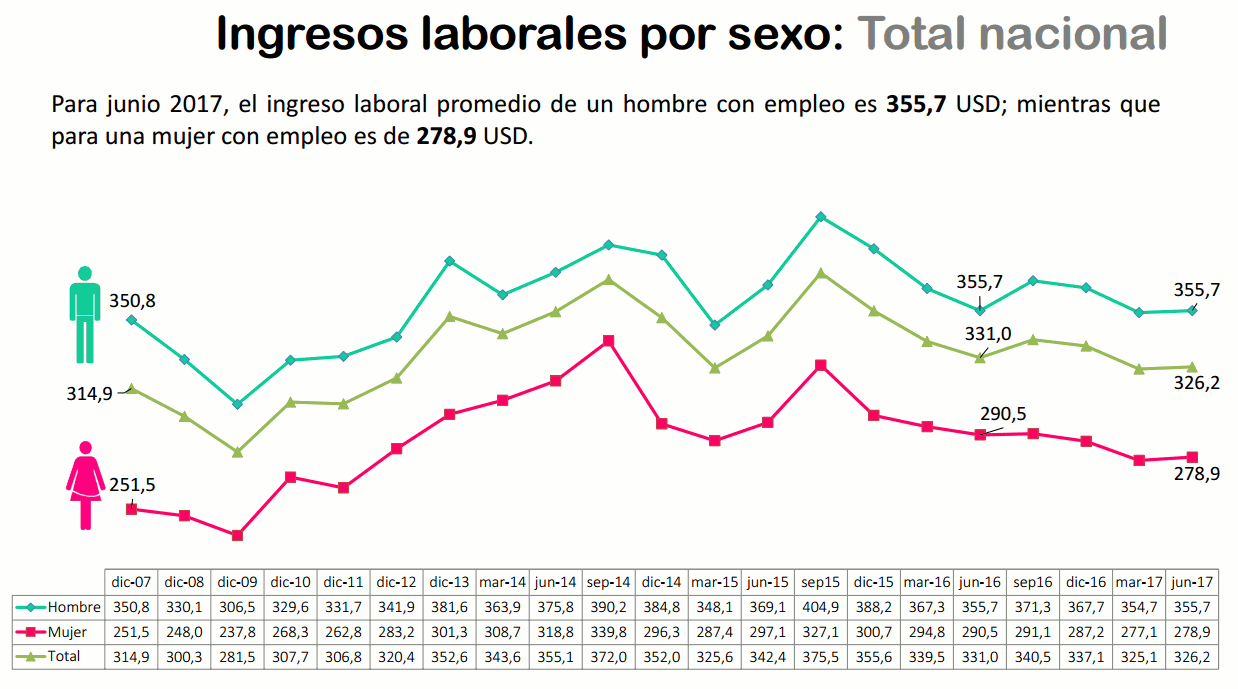 salarios-diez-años