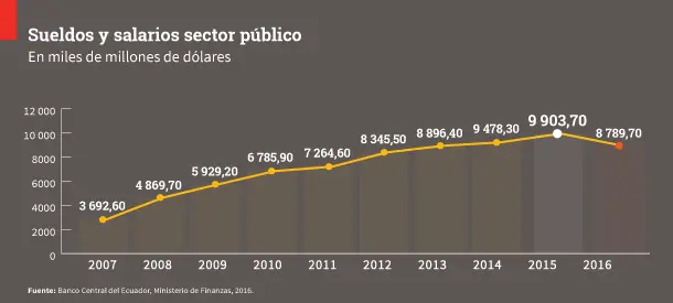 salarios sector público