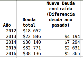 deuda contraída año a año