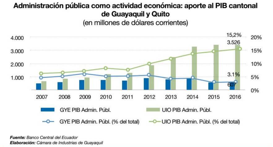 peso del estado en Quito y Guayaquil