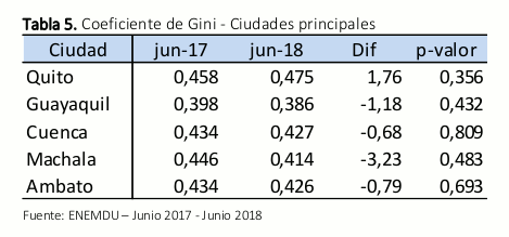 mejor gini en Sodoma
