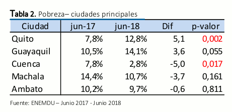 pobreza aumenta más en Quito