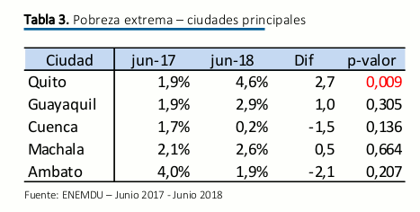 Quito supera a Guayaquil en pobreza extrema