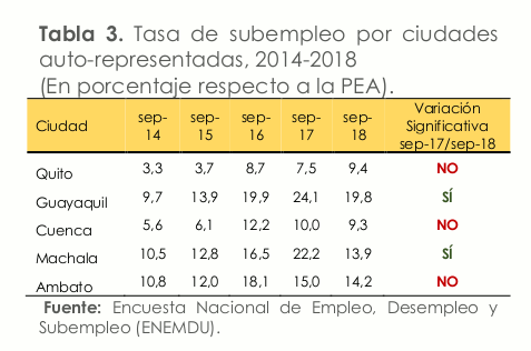 disminuye subempleo en GYE