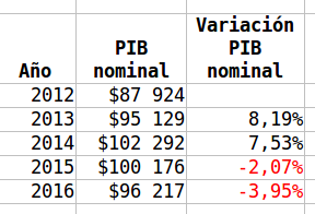 variación PIB nominal