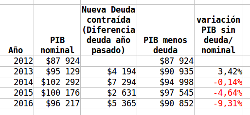 variación del PIB sin deuda
